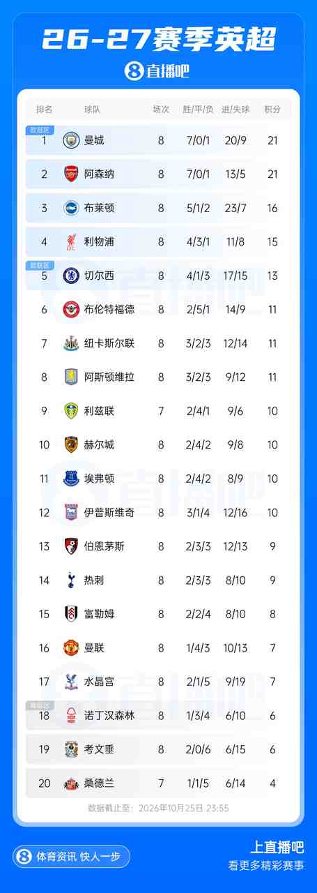 仅领先降级区1分！英超积分榜：曼联8轮7分跌至第16，利物浦升第4